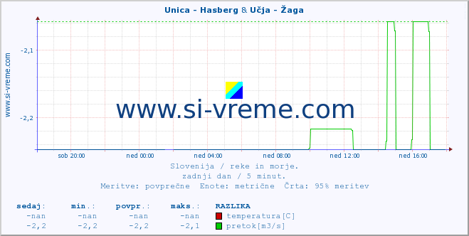 POVPREČJE :: Unica - Hasberg & Učja - Žaga :: temperatura | pretok | višina :: zadnji dan / 5 minut.