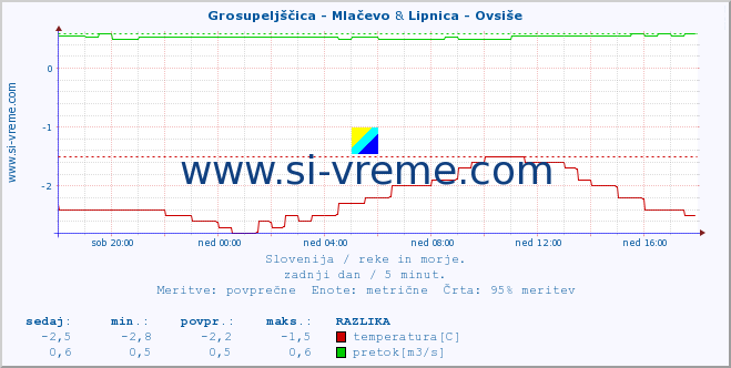 POVPREČJE :: Grosupeljščica - Mlačevo & Lipnica - Ovsiše :: temperatura | pretok | višina :: zadnji dan / 5 minut.