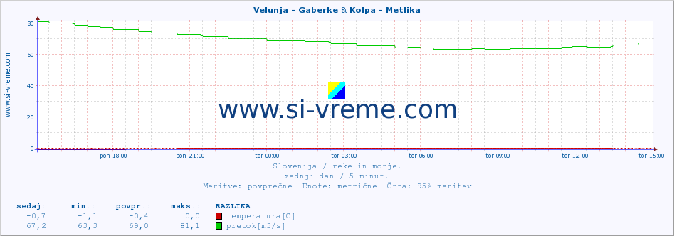 POVPREČJE :: Velunja - Gaberke & Kolpa - Metlika :: temperatura | pretok | višina :: zadnji dan / 5 minut.