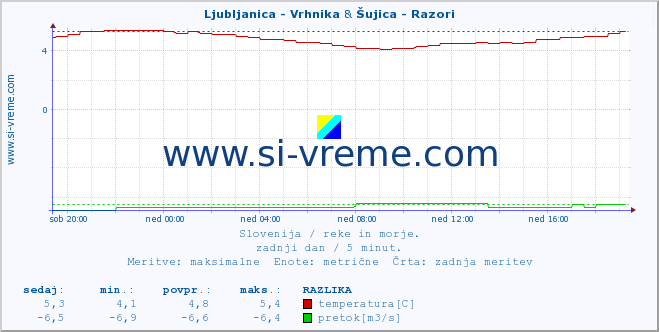 POVPREČJE :: Ljubljanica - Vrhnika & Šujica - Razori :: temperatura | pretok | višina :: zadnji dan / 5 minut.