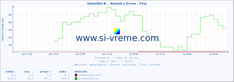 POVPREČJE :: Kamniška B. - Kamnik & Drava - Ptuj :: temperatura | pretok | višina :: zadnji dan / 5 minut.