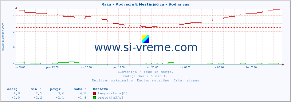 POVPREČJE :: Rača - Podrečje & Mestinjščica - Sodna vas :: temperatura | pretok | višina :: zadnji dan / 5 minut.