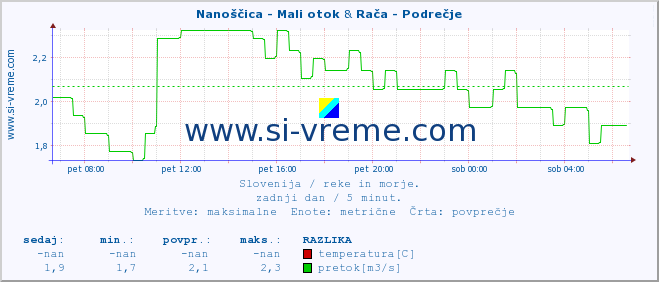 POVPREČJE :: Nanoščica - Mali otok & Rača - Podrečje :: temperatura | pretok | višina :: zadnji dan / 5 minut.