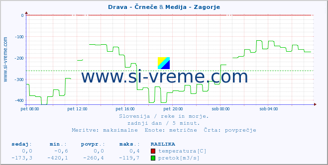 POVPREČJE :: Drava - Črneče & Medija - Zagorje :: temperatura | pretok | višina :: zadnji dan / 5 minut.