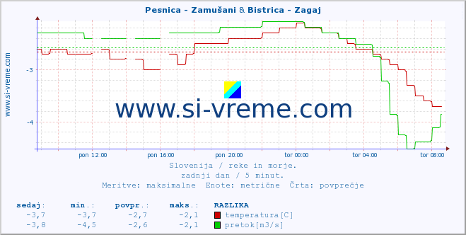 POVPREČJE :: Pesnica - Zamušani & Bistrica - Zagaj :: temperatura | pretok | višina :: zadnji dan / 5 minut.