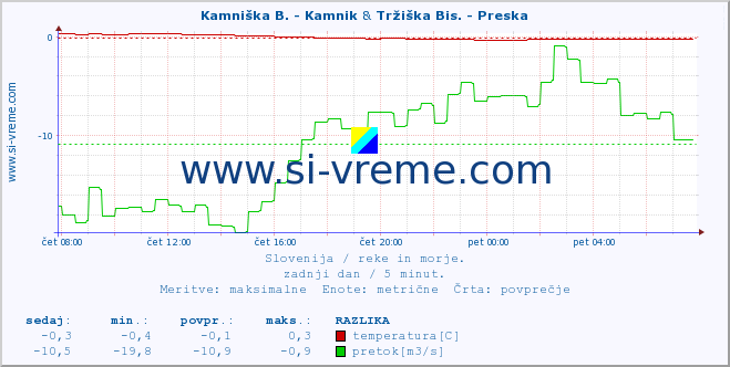 POVPREČJE :: Kamniška B. - Kamnik & Tržiška Bis. - Preska :: temperatura | pretok | višina :: zadnji dan / 5 minut.