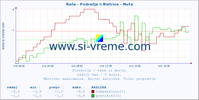 POVPREČJE :: Rača - Podrečje & Bistrica - Muta :: temperatura | pretok | višina :: zadnji dan / 5 minut.