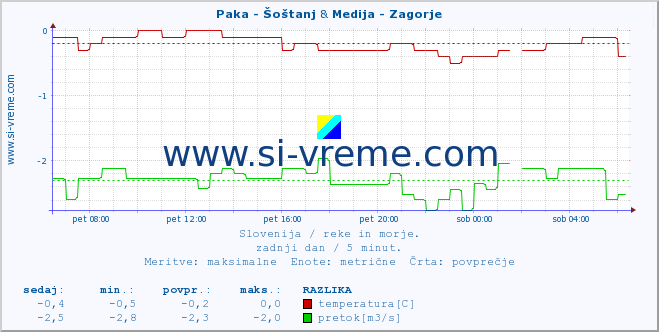 POVPREČJE :: Paka - Šoštanj & Medija - Zagorje :: temperatura | pretok | višina :: zadnji dan / 5 minut.