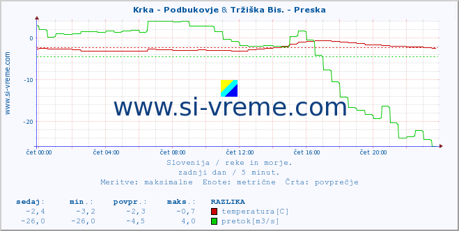 POVPREČJE :: Krka - Podbukovje & Tržiška Bis. - Preska :: temperatura | pretok | višina :: zadnji dan / 5 minut.