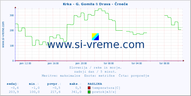 POVPREČJE :: Krka - G. Gomila & Drava - Črneče :: temperatura | pretok | višina :: zadnji dan / 5 minut.