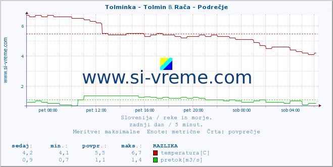 POVPREČJE :: Tolminka - Tolmin & Rača - Podrečje :: temperatura | pretok | višina :: zadnji dan / 5 minut.