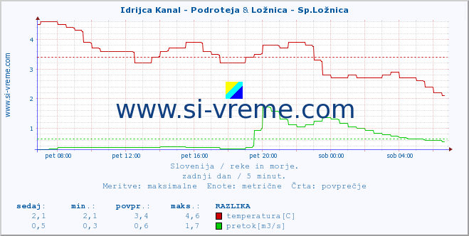 POVPREČJE :: Idrijca Kanal - Podroteja & Ložnica - Sp.Ložnica :: temperatura | pretok | višina :: zadnji dan / 5 minut.