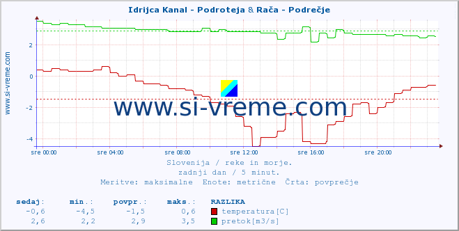 POVPREČJE :: Idrijca Kanal - Podroteja & Rača - Podrečje :: temperatura | pretok | višina :: zadnji dan / 5 minut.