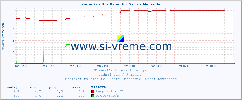 POVPREČJE :: Kamniška B. - Kamnik & Sora - Medvode :: temperatura | pretok | višina :: zadnji dan / 5 minut.