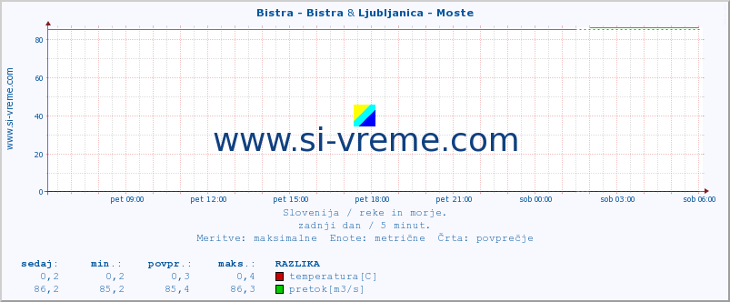 POVPREČJE :: Bistra - Bistra & Ljubljanica - Moste :: temperatura | pretok | višina :: zadnji dan / 5 minut.