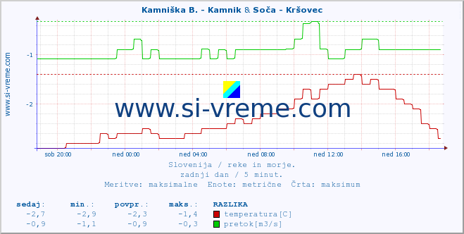 POVPREČJE :: Kamniška B. - Kamnik & Soča - Kršovec :: temperatura | pretok | višina :: zadnji dan / 5 minut.