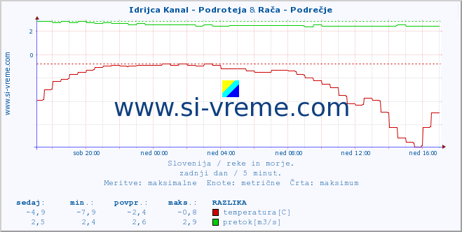 POVPREČJE :: Idrijca Kanal - Podroteja & Rača - Podrečje :: temperatura | pretok | višina :: zadnji dan / 5 minut.