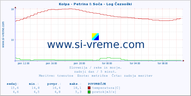 POVPREČJE :: Kolpa - Petrina & Soča - Log Čezsoški :: temperatura | pretok | višina :: zadnji dan / 5 minut.