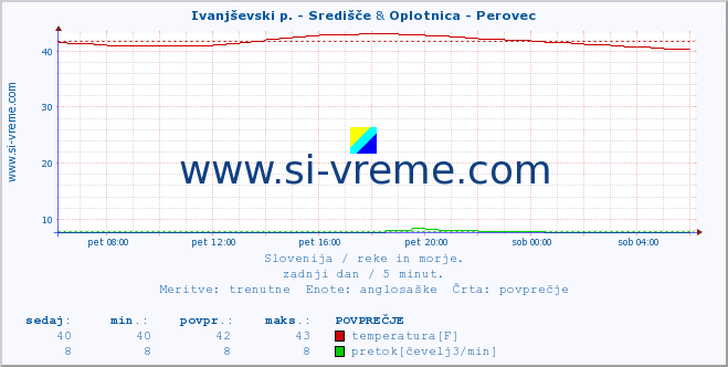 POVPREČJE :: Ivanjševski p. - Središče & Oplotnica - Perovec :: temperatura | pretok | višina :: zadnji dan / 5 minut.