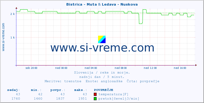 POVPREČJE :: Bistrica - Muta & Ledava - Nuskova :: temperatura | pretok | višina :: zadnji dan / 5 minut.