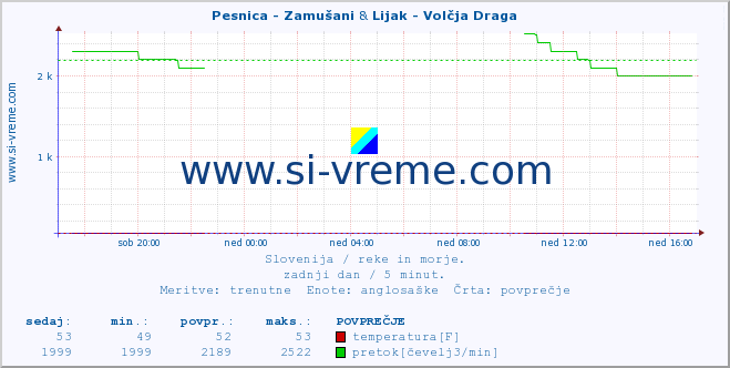 POVPREČJE :: Pesnica - Zamušani & Lijak - Volčja Draga :: temperatura | pretok | višina :: zadnji dan / 5 minut.