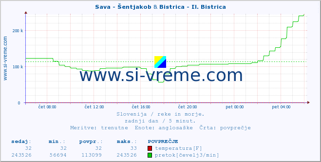 POVPREČJE :: Sava - Šentjakob & Bistrica - Il. Bistrica :: temperatura | pretok | višina :: zadnji dan / 5 minut.