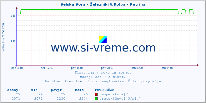 POVPREČJE :: Selška Sora - Železniki & Kolpa - Petrina :: temperatura | pretok | višina :: zadnji dan / 5 minut.