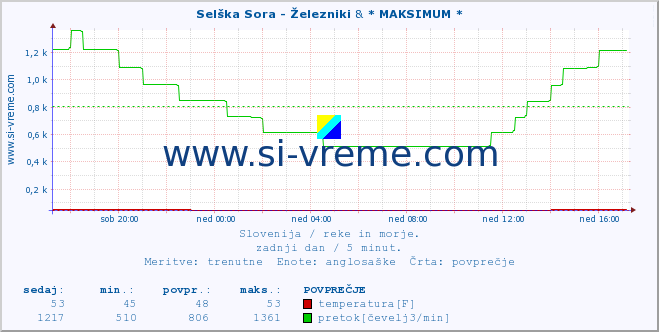 POVPREČJE :: Selška Sora - Železniki & * MAKSIMUM * :: temperatura | pretok | višina :: zadnji dan / 5 minut.