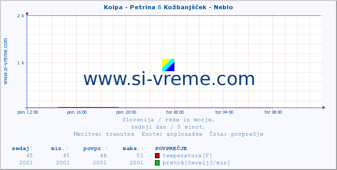 POVPREČJE :: Kolpa - Petrina & Kožbanjšček - Neblo :: temperatura | pretok | višina :: zadnji dan / 5 minut.