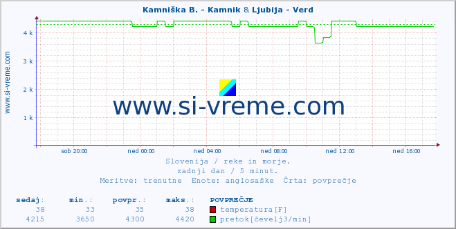 POVPREČJE :: Stržen - Gor. Jezero & Ljubija - Verd :: temperatura | pretok | višina :: zadnji dan / 5 minut.