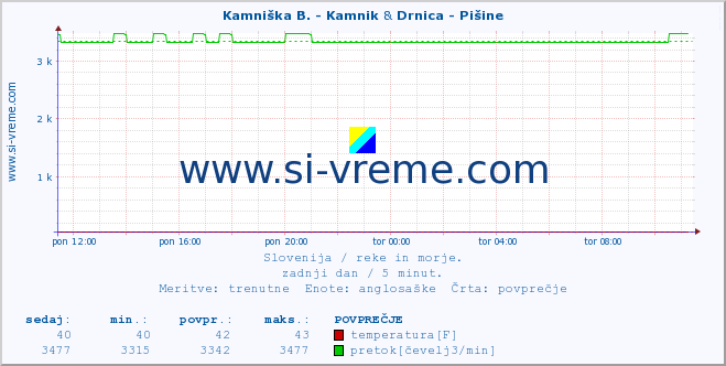 POVPREČJE :: Stržen - Gor. Jezero & Drnica - Pišine :: temperatura | pretok | višina :: zadnji dan / 5 minut.