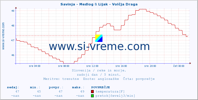 POVPREČJE :: Savinja - Medlog & Lijak - Volčja Draga :: temperatura | pretok | višina :: zadnji dan / 5 minut.