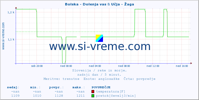 POVPREČJE :: Bolska - Dolenja vas & Učja - Žaga :: temperatura | pretok | višina :: zadnji dan / 5 minut.