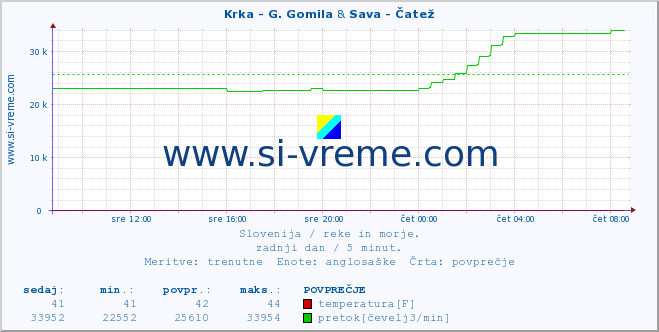 POVPREČJE :: Krka - G. Gomila & Sava - Čatež :: temperatura | pretok | višina :: zadnji dan / 5 minut.