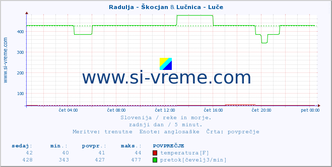 POVPREČJE :: Radulja - Škocjan & Lučnica - Luče :: temperatura | pretok | višina :: zadnji dan / 5 minut.