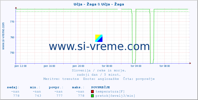 POVPREČJE :: Učja - Žaga & Učja - Žaga :: temperatura | pretok | višina :: zadnji dan / 5 minut.