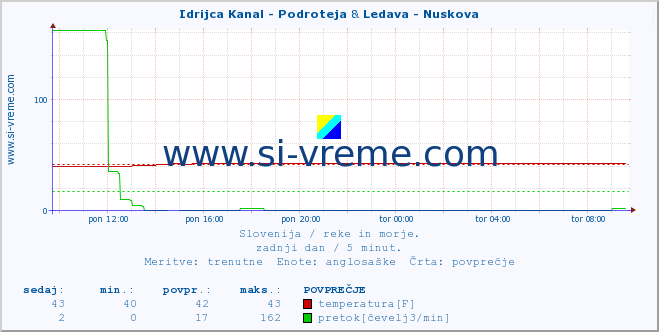 POVPREČJE :: Idrijca Kanal - Podroteja & Ledava - Nuskova :: temperatura | pretok | višina :: zadnji dan / 5 minut.