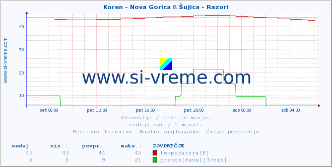 POVPREČJE :: Koren - Nova Gorica & Šujica - Razori :: temperatura | pretok | višina :: zadnji dan / 5 minut.