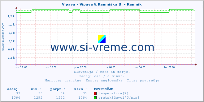 POVPREČJE :: Vipava - Vipava & Kamniška B. - Kamnik :: temperatura | pretok | višina :: zadnji dan / 5 minut.