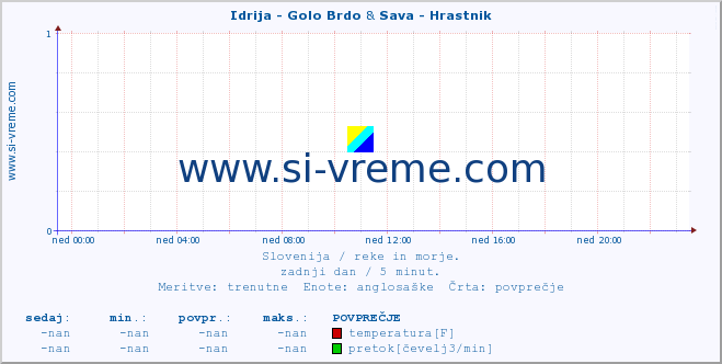 POVPREČJE :: Idrija - Golo Brdo & Sava - Hrastnik :: temperatura | pretok | višina :: zadnji dan / 5 minut.
