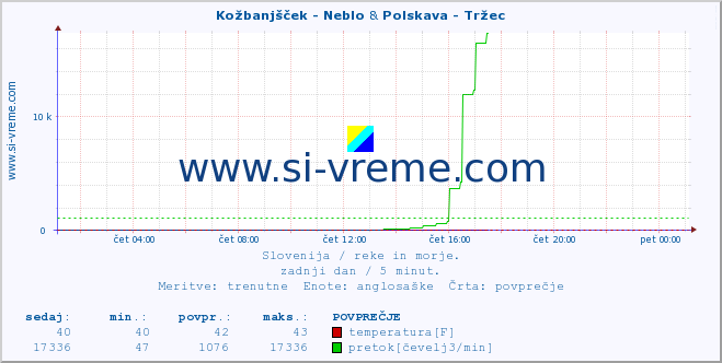 POVPREČJE :: Kožbanjšček - Neblo & Polskava - Tržec :: temperatura | pretok | višina :: zadnji dan / 5 minut.