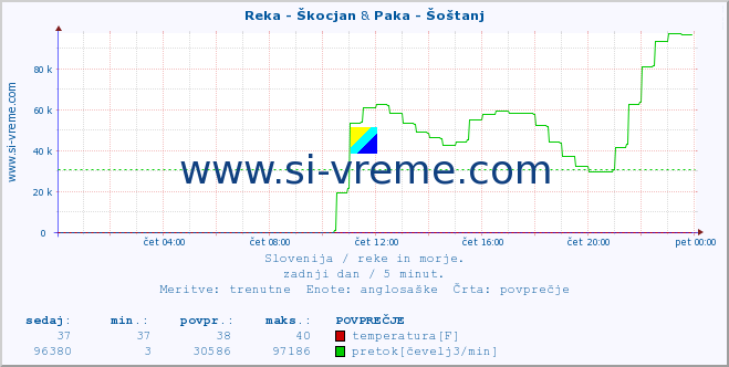 POVPREČJE :: Reka - Škocjan & Paka - Šoštanj :: temperatura | pretok | višina :: zadnji dan / 5 minut.