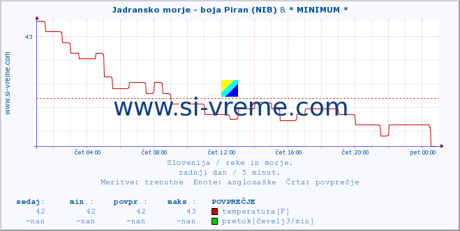 POVPREČJE :: Jadransko morje - boja Piran (NIB) & * MINIMUM * :: temperatura | pretok | višina :: zadnji dan / 5 minut.