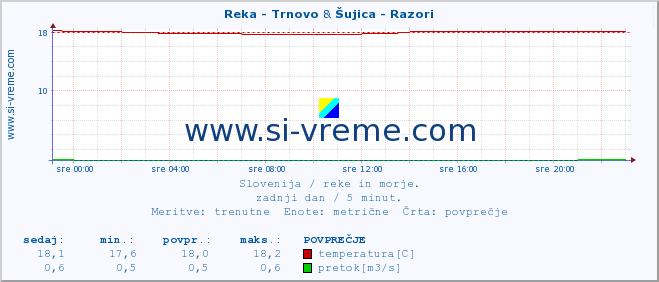 POVPREČJE :: Reka - Trnovo & Šujica - Razori :: temperatura | pretok | višina :: zadnji dan / 5 minut.