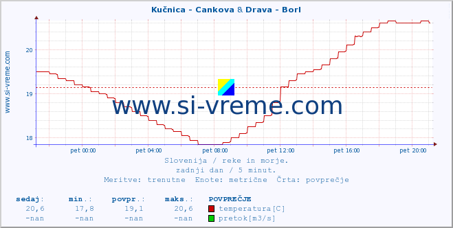 POVPREČJE :: Kučnica - Cankova & Drava - Borl :: temperatura | pretok | višina :: zadnji dan / 5 minut.