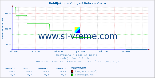 POVPREČJE :: Kobiljski p. - Kobilje & Kokra - Kokra :: temperatura | pretok | višina :: zadnji dan / 5 minut.