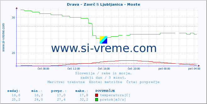 POVPREČJE :: Drava - Zavrč & Ljubljanica - Moste :: temperatura | pretok | višina :: zadnji dan / 5 minut.