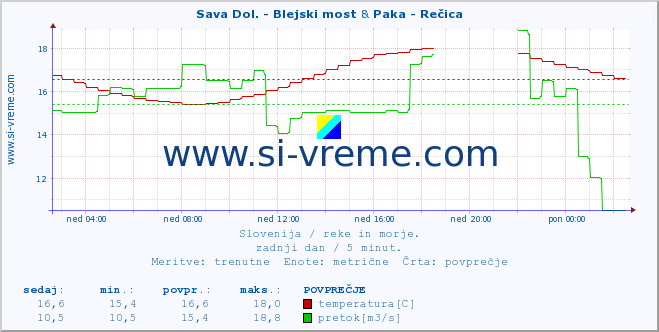 POVPREČJE :: Sava Dol. - Blejski most & Paka - Rečica :: temperatura | pretok | višina :: zadnji dan / 5 minut.