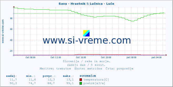 POVPREČJE :: Sava - Hrastnik & Lučnica - Luče :: temperatura | pretok | višina :: zadnji dan / 5 minut.