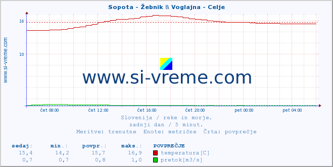 POVPREČJE :: Sopota - Žebnik & Voglajna - Celje :: temperatura | pretok | višina :: zadnji dan / 5 minut.